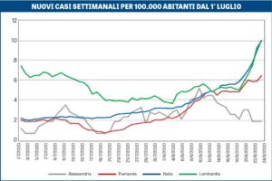 Contagi in crescita in Italia, ma l’Alessandrino è in controtendenza