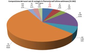“La curva continua a salire. In provincia con minore velocità”