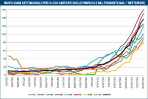 “Con questo ritmo di crescita, terapie intensive esaurite in 3 o 4 settimane”