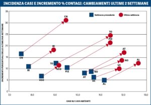 “La nostra crescita è la più significativa del Piemonte”