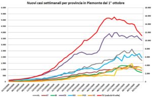 “Contagi: in provincia i primi timidi segnali di una frenata”