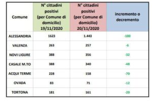 Contagi in calo in tutta la provincia: Alessandria -180 positivi