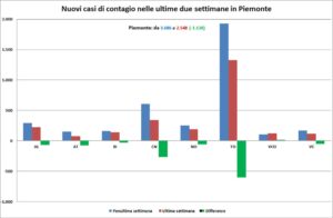 “Il virus? Discesa costante: in provincia 32 casi al giorno”