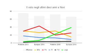 Dieci anni di elezioni a Novi Ligure: il saliscendi dei partiti