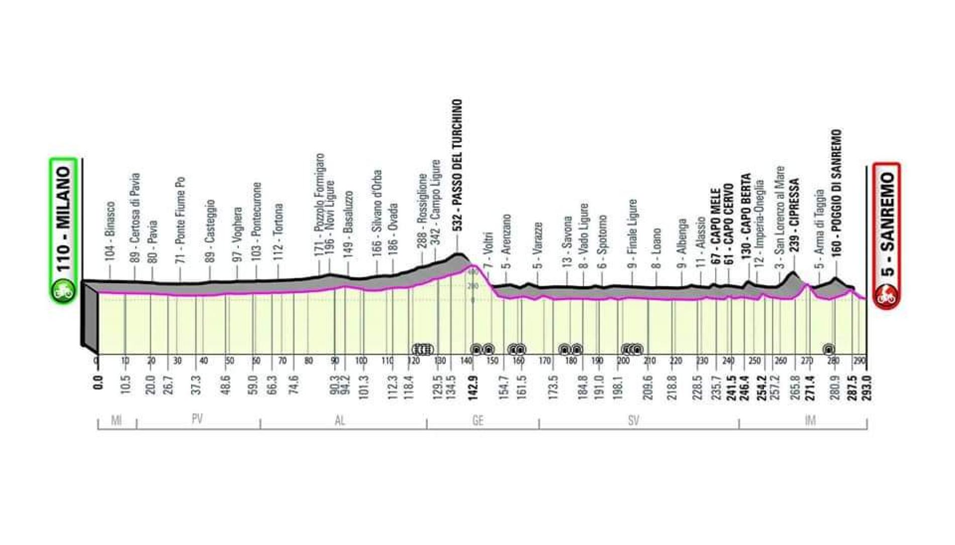 Milano – Sanremo: Turchino a rischio?